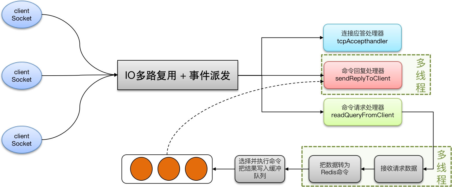 Redis_network_modle